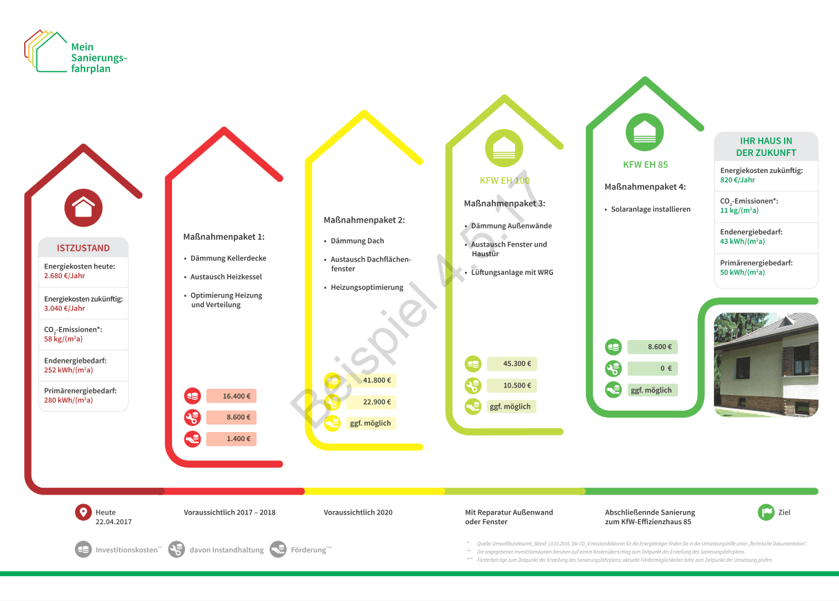 Aufbau individueller Sanierungsfahrplan (iSFP) innerhalb einer BAFA geförderten Energieberatung für Wohngebäude (EBW). Herzstück des iSFP ist die sogenannte Fahrplanseite welche im letzten Sanierungs-Schritt ein KfW Effizienzhaus (KfW EH) erreicht. Aufbau individueller Sanierungsfahrplan (iSFP) innerhalb einer BAFA geförderten Energieberatung für Wohngebäude (EBW). Herzstück des iSFP ist die sogenannte Fahrplanseite welche im letzten Sanierungs-Schritt ein KfW Effizienzhaus (KfW EH) erreicht.